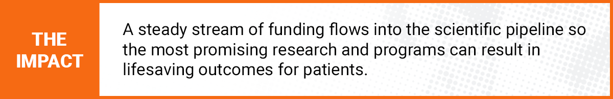 A steady stream of funding flows into the scientific pipeline so the most promising research and programs can result in lifesaving outcomes for patients.