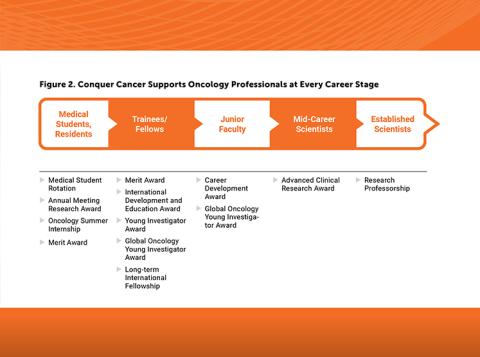Figure showing the various career stages that Conquer Cancer funding supports